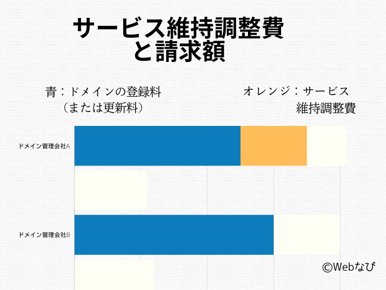 ドメイン管理会社、サービス維持調整費、お名前.com、Xserverドメイン