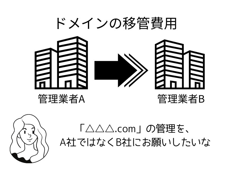 お名前ドットコム、Xserverドメイン、移管費用