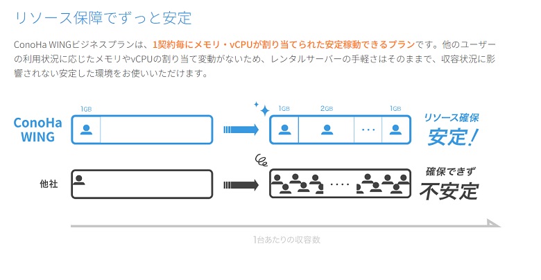 ConoHa WING、ビジネスプラン、リソース確保、リザーブド