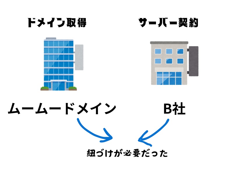 ムームーサーバー、ロリポップ、違い