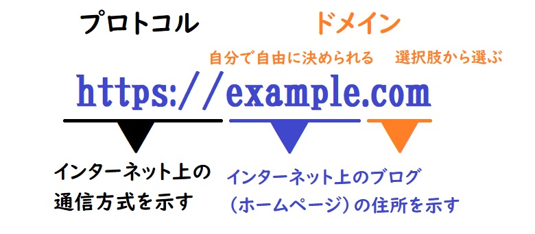プロトコルとドメイン