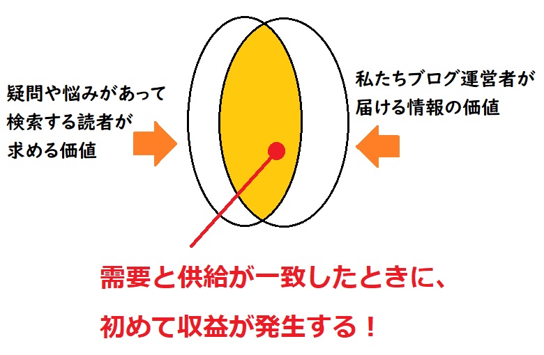 はてなブログ、収益化が難しい理由