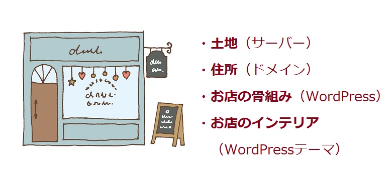 WordPressブログ、お店にたとえると