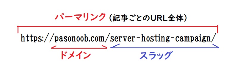 パーマリンクとスラッグの違い