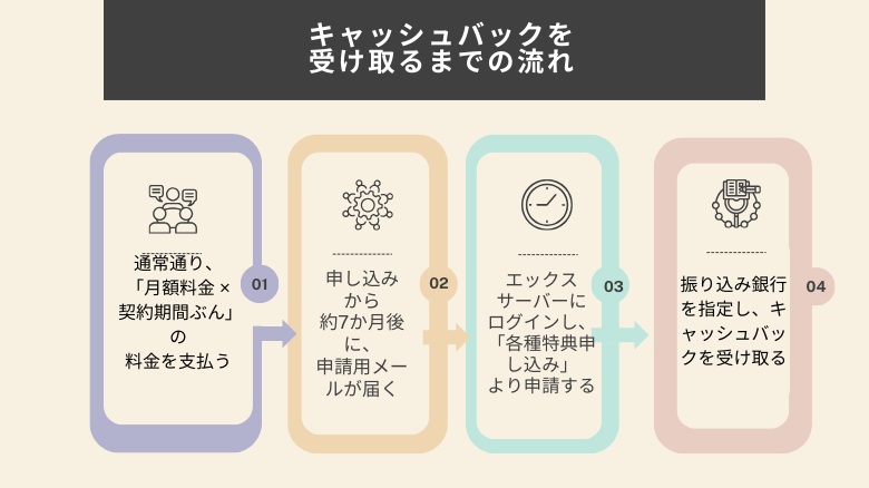 エックスサーバー、キャッシュバックを受け取るまでのフロー
