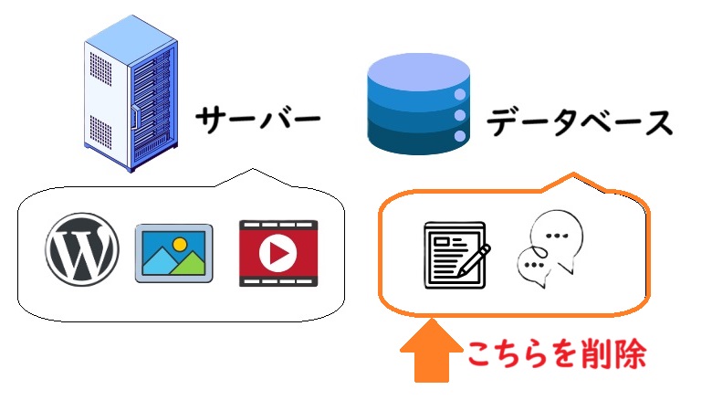 データベースサーバーからデータを削除
