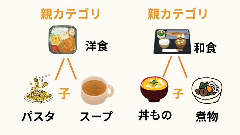 料理ブログ、親カテゴリ子カテゴリ