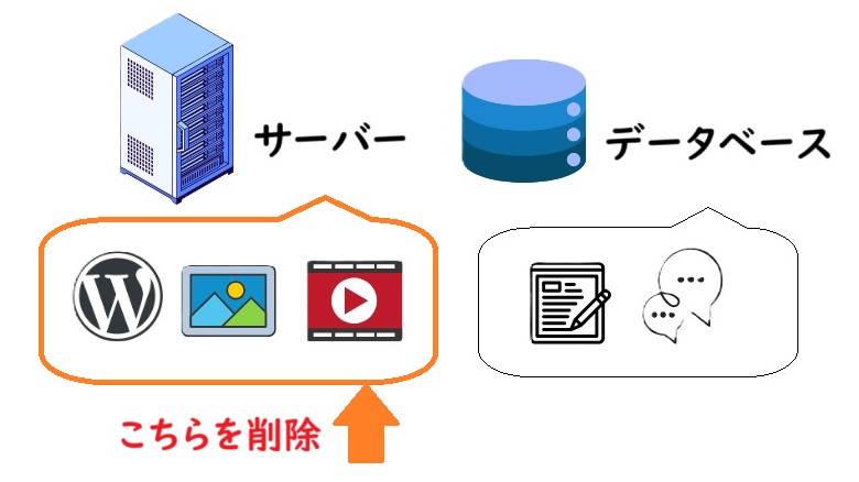 webサーバーのフォルダを削除