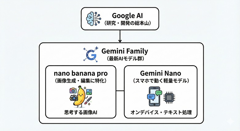 Google AIとGemini、Nano Banana Pro