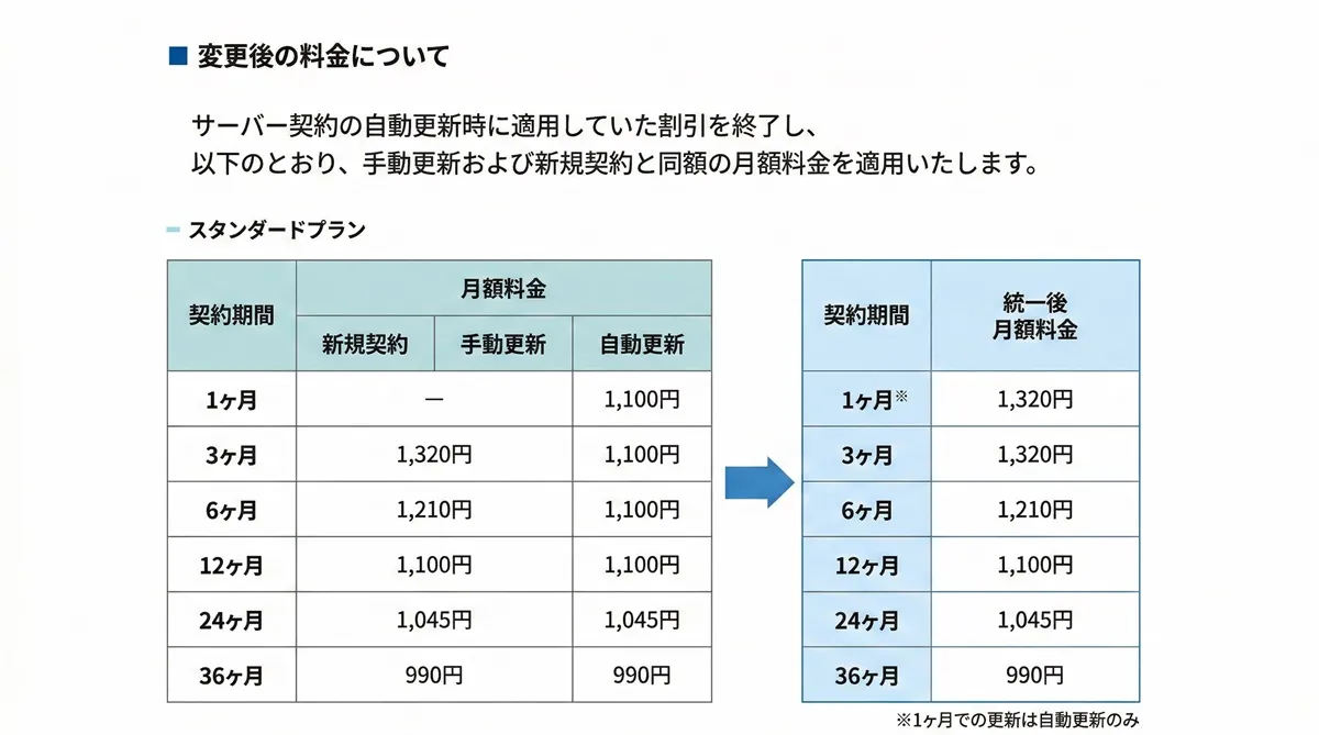 エックスサーバー月額料金の見直し、自動更新