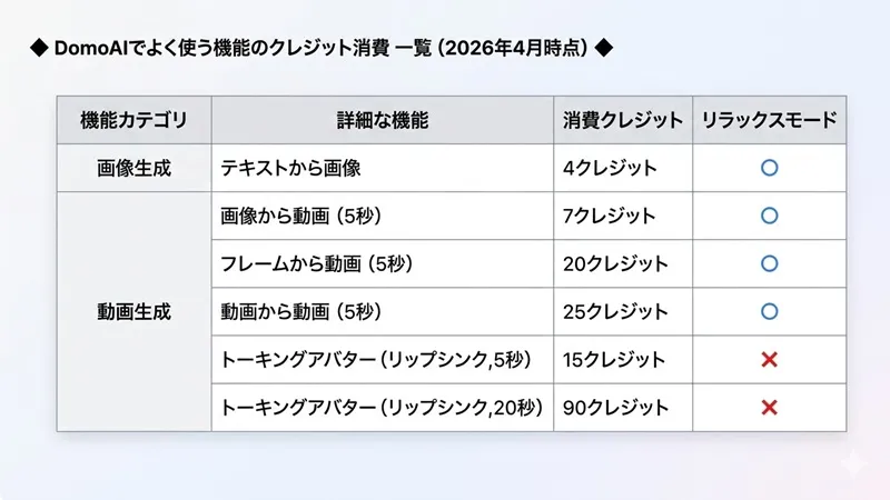 domoaiクレジット消費2026年4月時点